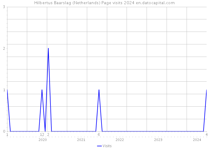 Hilbertus Baarslag (Netherlands) Page visits 2024 