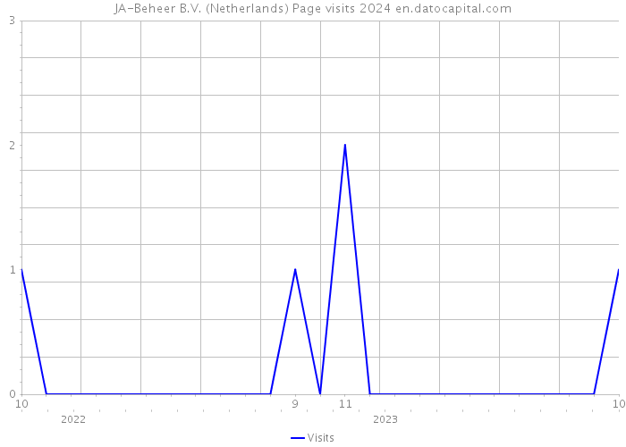 JA-Beheer B.V. (Netherlands) Page visits 2024 