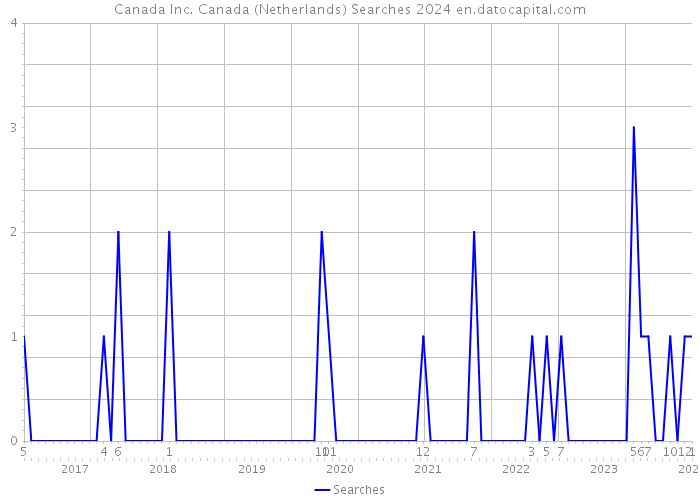 Canada Inc. Canada (Netherlands) Searches 2024 