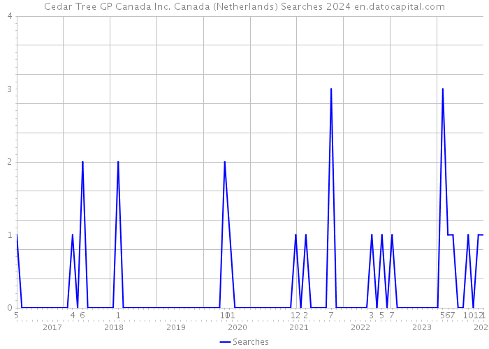 Cedar Tree GP Canada Inc. Canada (Netherlands) Searches 2024 