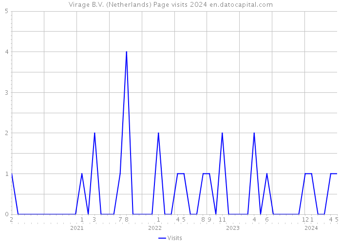 Virage B.V. (Netherlands) Page visits 2024 