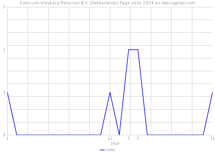 Kieboom-Kleyberg Pensioen B.V. (Netherlands) Page visits 2024 