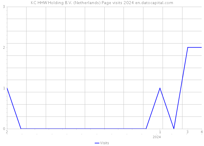 KC HHW Holding B.V. (Netherlands) Page visits 2024 