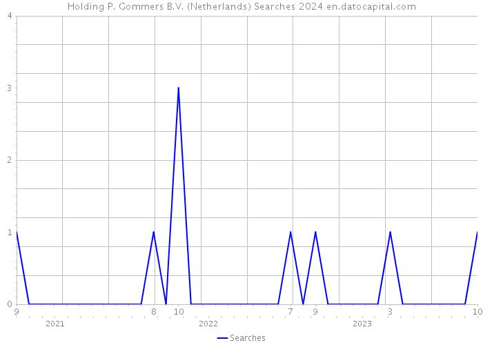 Holding P. Gommers B.V. (Netherlands) Searches 2024 