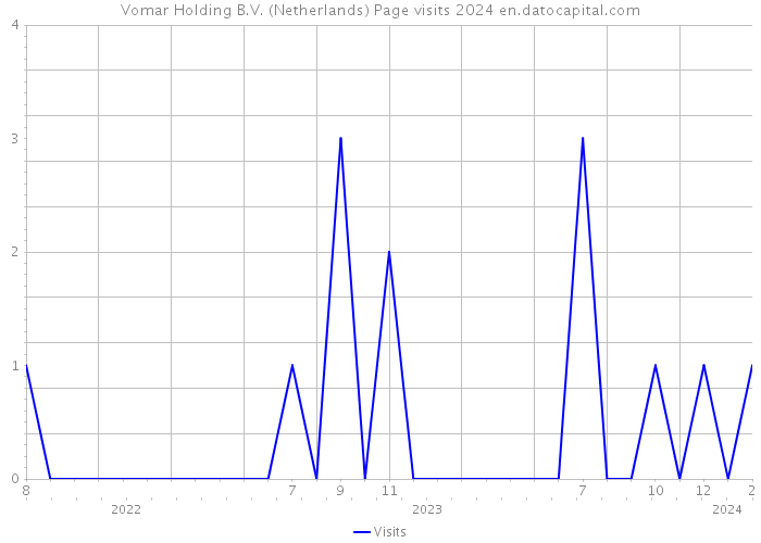 Vomar Holding B.V. (Netherlands) Page visits 2024 