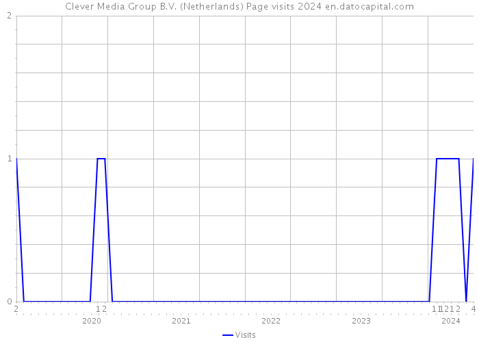 Clever Media Group B.V. (Netherlands) Page visits 2024 