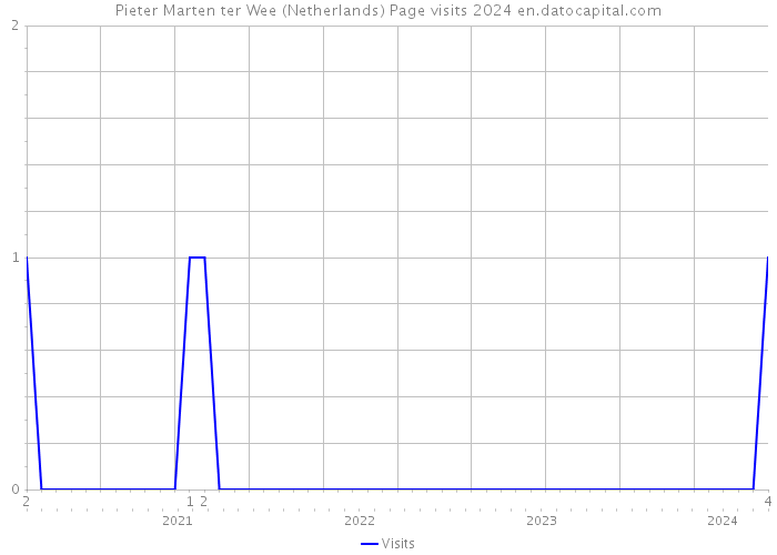 Pieter Marten ter Wee (Netherlands) Page visits 2024 