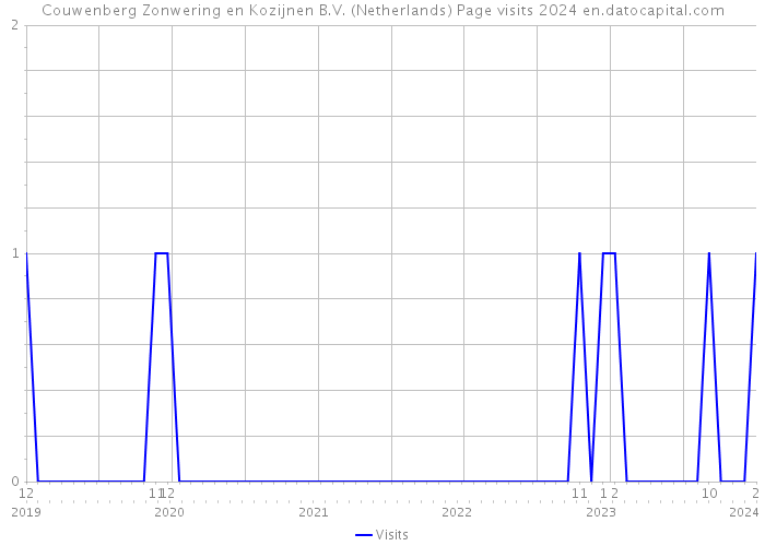 Couwenberg Zonwering en Kozijnen B.V. (Netherlands) Page visits 2024 