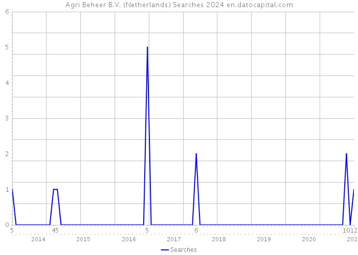 Agri Beheer B.V. (Netherlands) Searches 2024 
