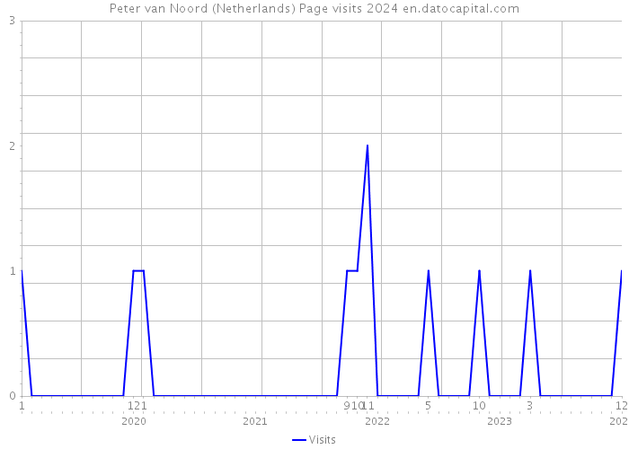 Peter van Noord (Netherlands) Page visits 2024 