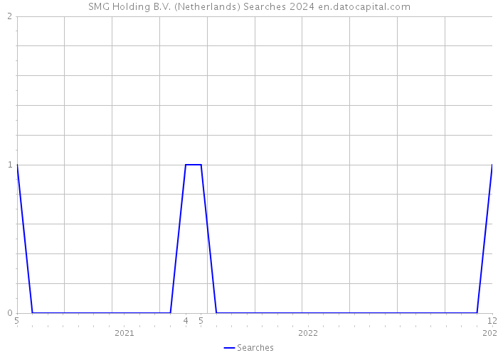 SMG Holding B.V. (Netherlands) Searches 2024 