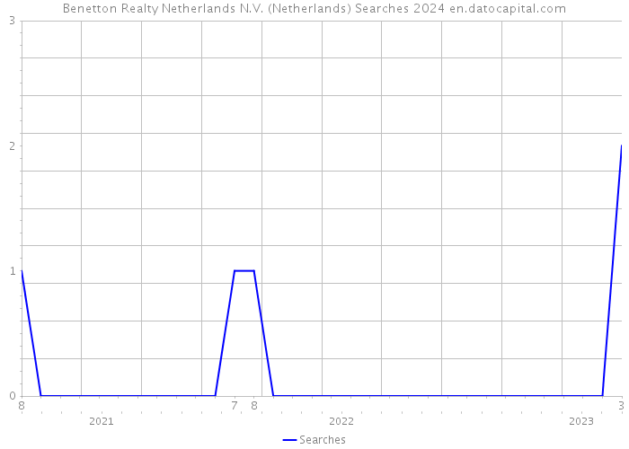 Benetton Realty Netherlands N.V. (Netherlands) Searches 2024 