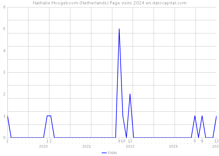 Nathalie Hoogeboom (Netherlands) Page visits 2024 