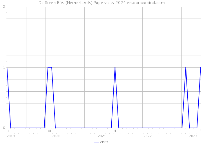 De Steen B.V. (Netherlands) Page visits 2024 
