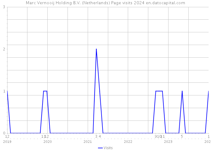 Marc Vernooij Holding B.V. (Netherlands) Page visits 2024 