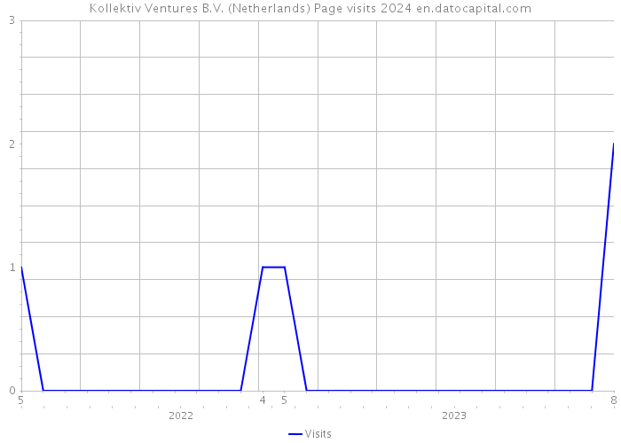 Kollektiv Ventures B.V. (Netherlands) Page visits 2024 