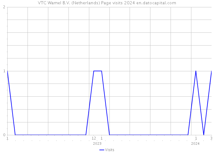 VTC Wamel B.V. (Netherlands) Page visits 2024 