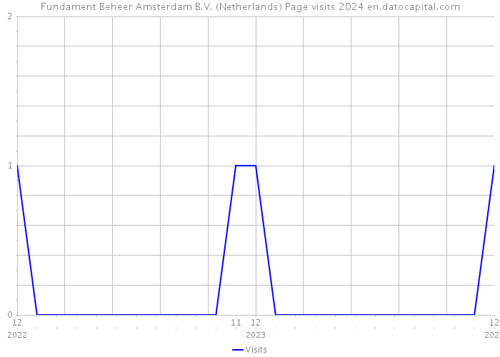 Fundament Beheer Amsterdam B.V. (Netherlands) Page visits 2024 