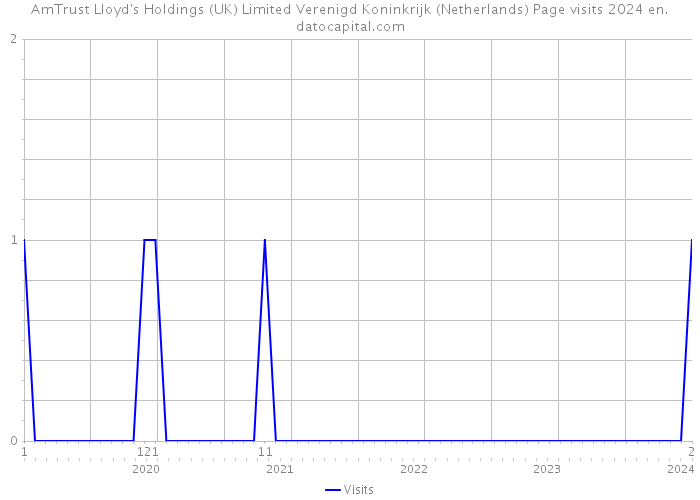 AmTrust Lloyd's Holdings (UK) Limited Verenigd Koninkrijk (Netherlands) Page visits 2024 
