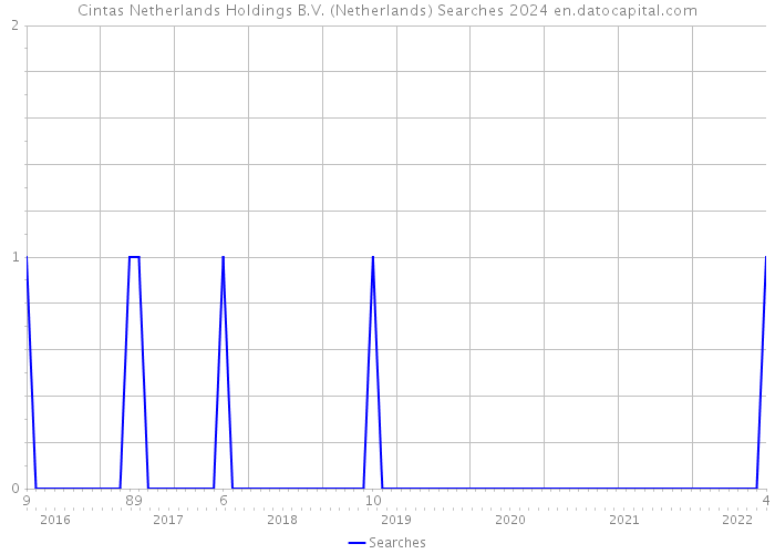 Cintas Netherlands Holdings B.V. (Netherlands) Searches 2024 