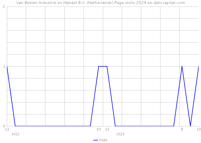 Van Beelen Industrie en Handel B.V. (Netherlands) Page visits 2024 