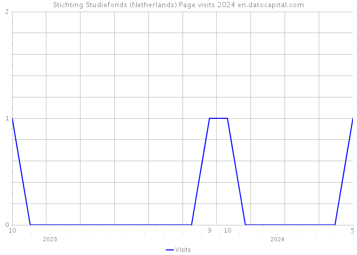 Stichting Studiefonds (Netherlands) Page visits 2024 