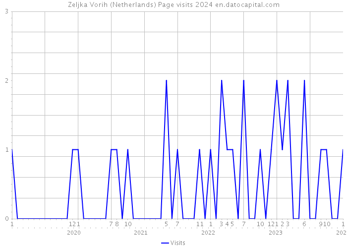 Zeljka Vorih (Netherlands) Page visits 2024 