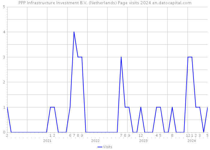 PPP Infrastructure Investment B.V. (Netherlands) Page visits 2024 
