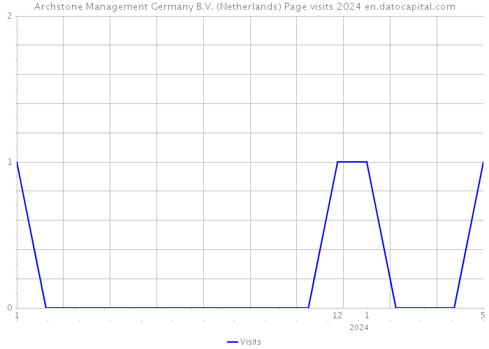 Archstone Management Germany B.V. (Netherlands) Page visits 2024 