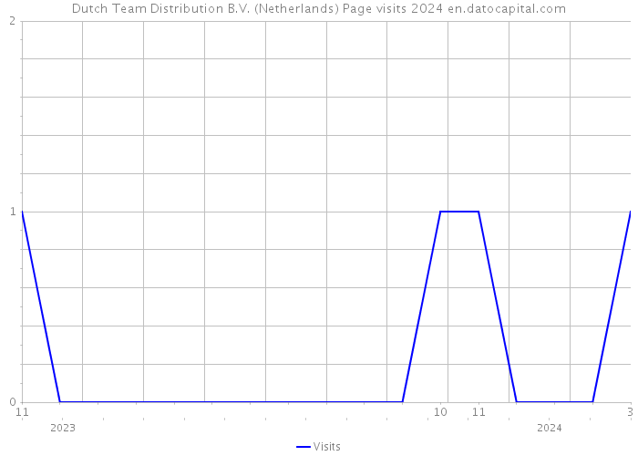 Dutch Team Distribution B.V. (Netherlands) Page visits 2024 