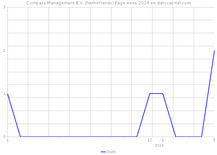 Compass Management B.V. (Netherlands) Page visits 2024 