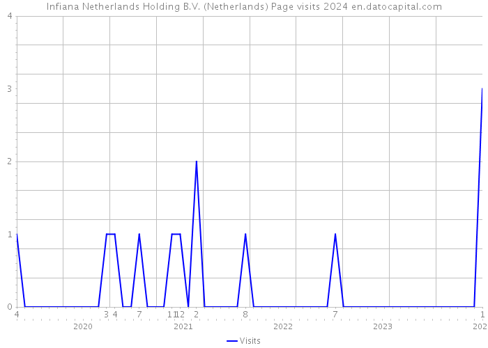 Infiana Netherlands Holding B.V. (Netherlands) Page visits 2024 
