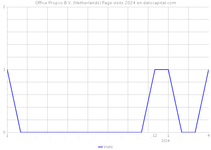 Office Propco B.V. (Netherlands) Page visits 2024 