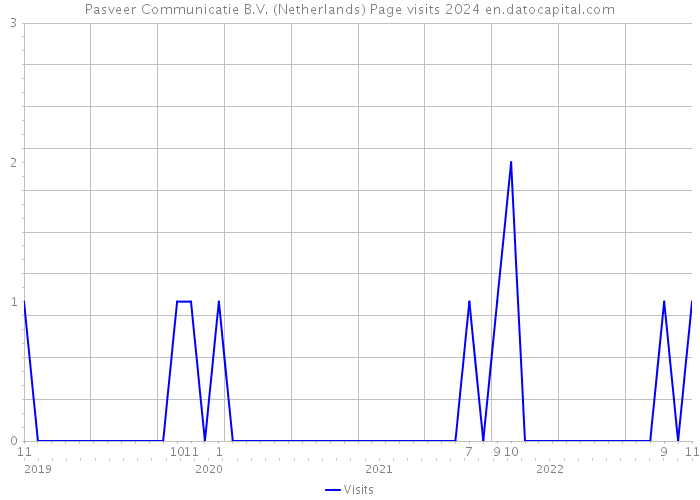 Pasveer Communicatie B.V. (Netherlands) Page visits 2024 