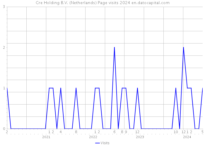 Cre Holding B.V. (Netherlands) Page visits 2024 