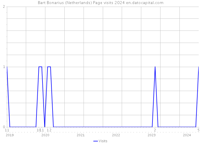 Bart Bonarius (Netherlands) Page visits 2024 