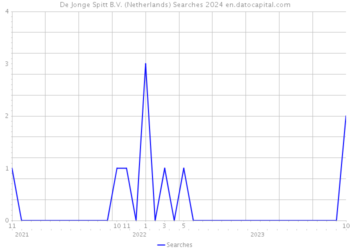 De Jonge Spitt B.V. (Netherlands) Searches 2024 