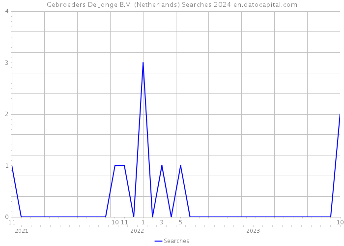 Gebroeders De Jonge B.V. (Netherlands) Searches 2024 