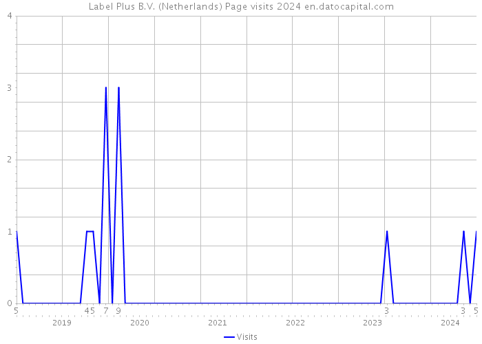 Label Plus B.V. (Netherlands) Page visits 2024 