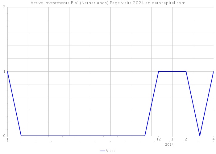Active Investments B.V. (Netherlands) Page visits 2024 