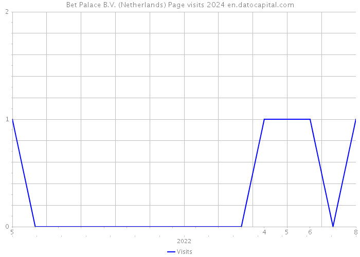 Bet Palace B.V. (Netherlands) Page visits 2024 