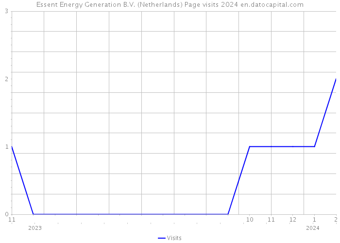 Essent Energy Generation B.V. (Netherlands) Page visits 2024 