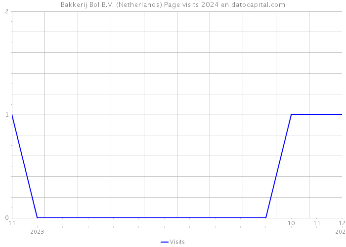 Bakkerij Bol B.V. (Netherlands) Page visits 2024 
