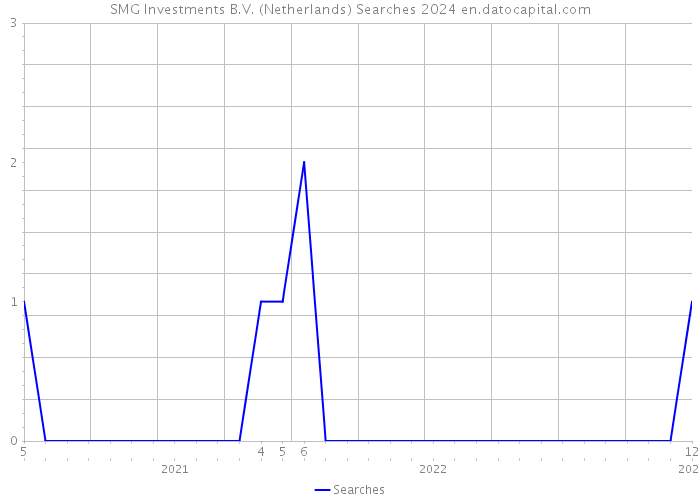 SMG Investments B.V. (Netherlands) Searches 2024 