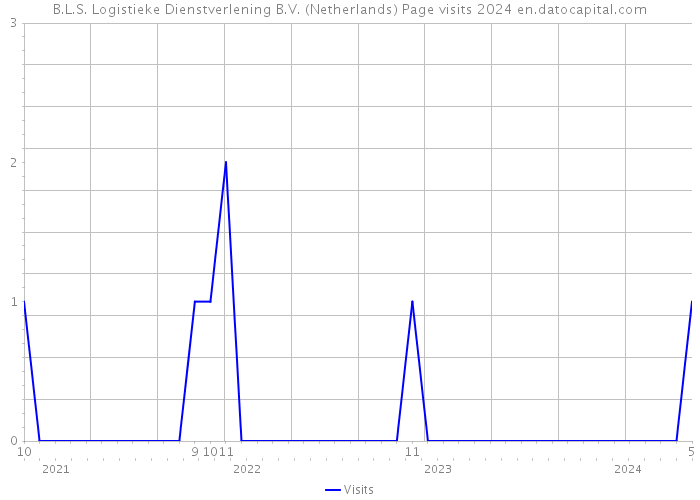 B.L.S. Logistieke Dienstverlening B.V. (Netherlands) Page visits 2024 