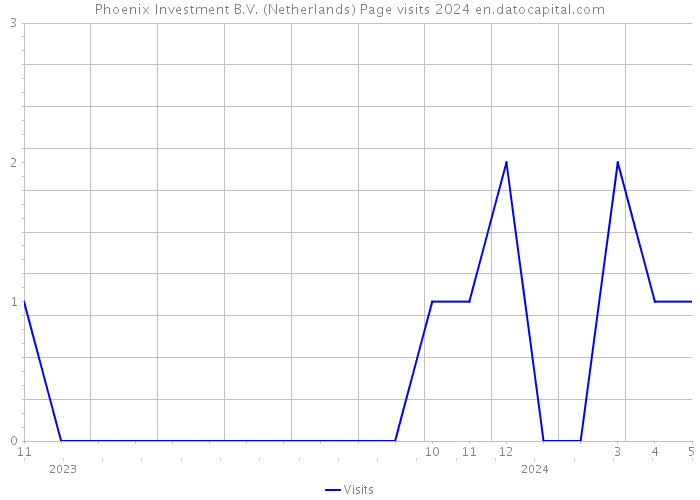 Phoenix Investment B.V. (Netherlands) Page visits 2024 