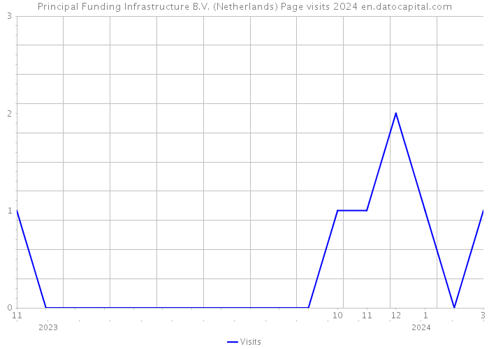 Principal Funding Infrastructure B.V. (Netherlands) Page visits 2024 