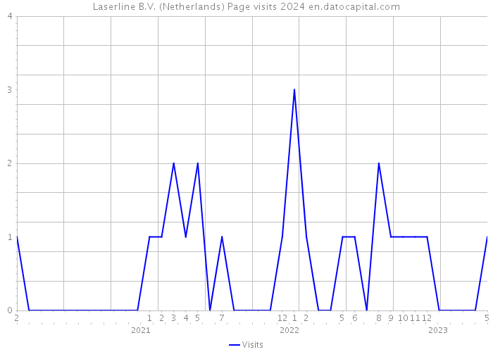 Laserline B.V. (Netherlands) Page visits 2024 