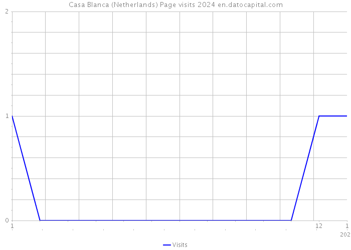 Casa Blanca (Netherlands) Page visits 2024 