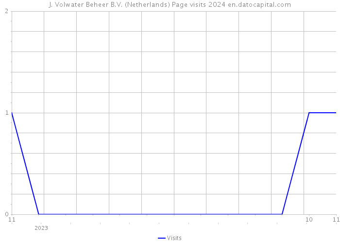 J. Volwater Beheer B.V. (Netherlands) Page visits 2024 